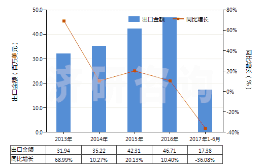 2013-2017年6月中國非耐火涂面制劑（涂門面、內(nèi)墻、地板、天花板等用）(HS32149000)出口總額及增速統(tǒng)計(jì)